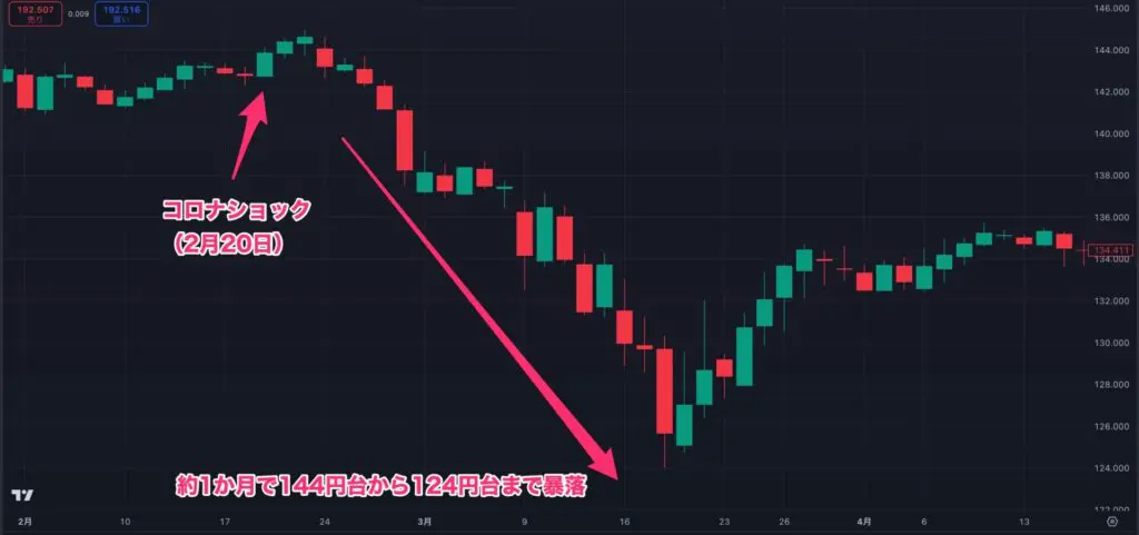 新型コロナウィルス後のポンド円