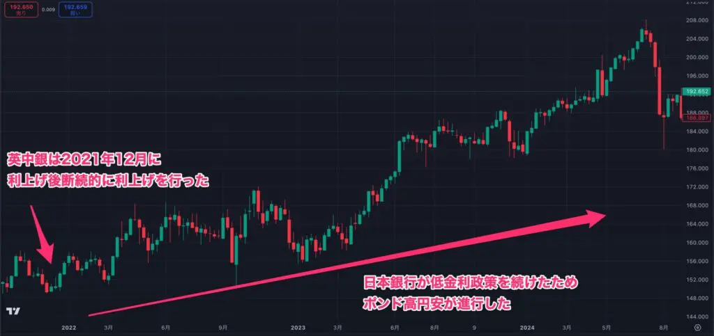 英中銀の利上げによるポンド円の推移