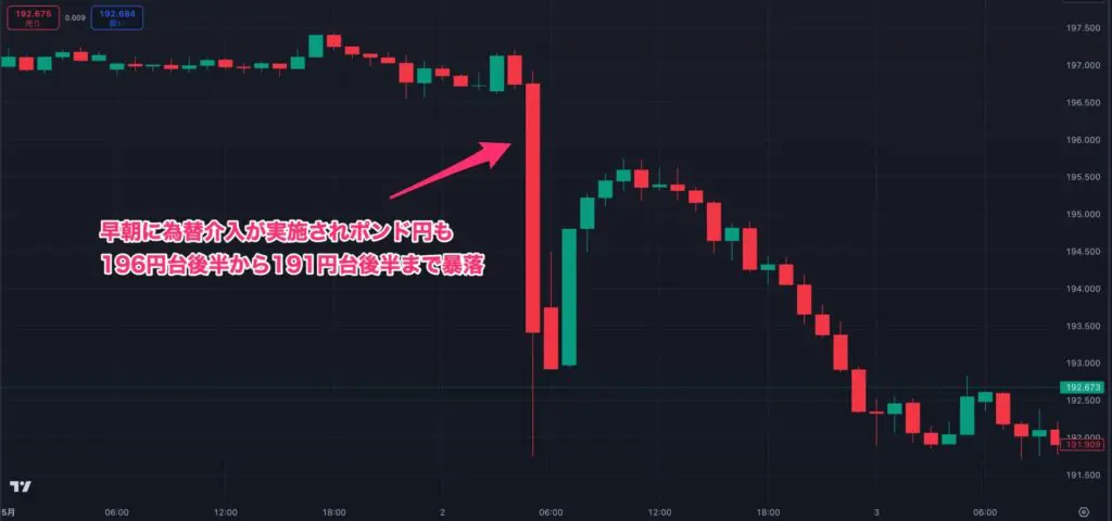 日本銀行為替介入後のポンド円