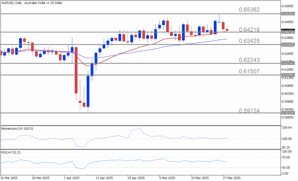 AUDUSD on the Move: Breakout or Breather Ahead?
