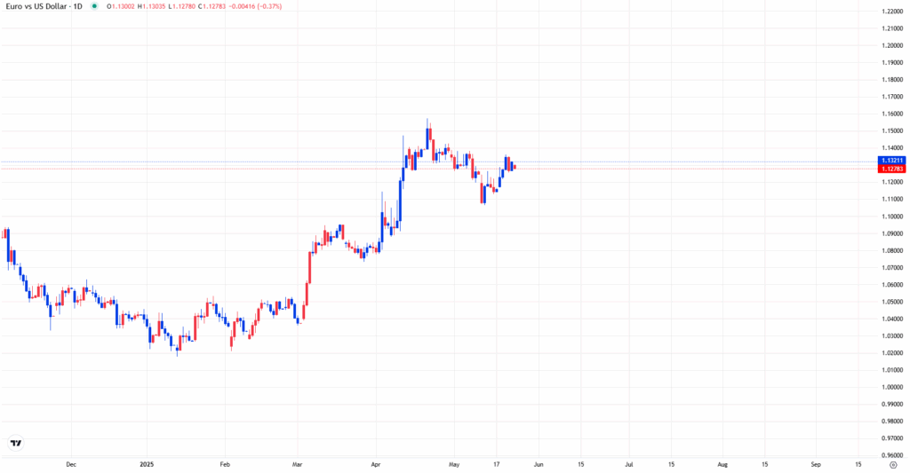 EURUSD: ความสัมพันธ์ตลาดและจุดเปลี่ยนแปลงสำคัญหลังข้อมูล PMI และแรงกดดันจาก DXY