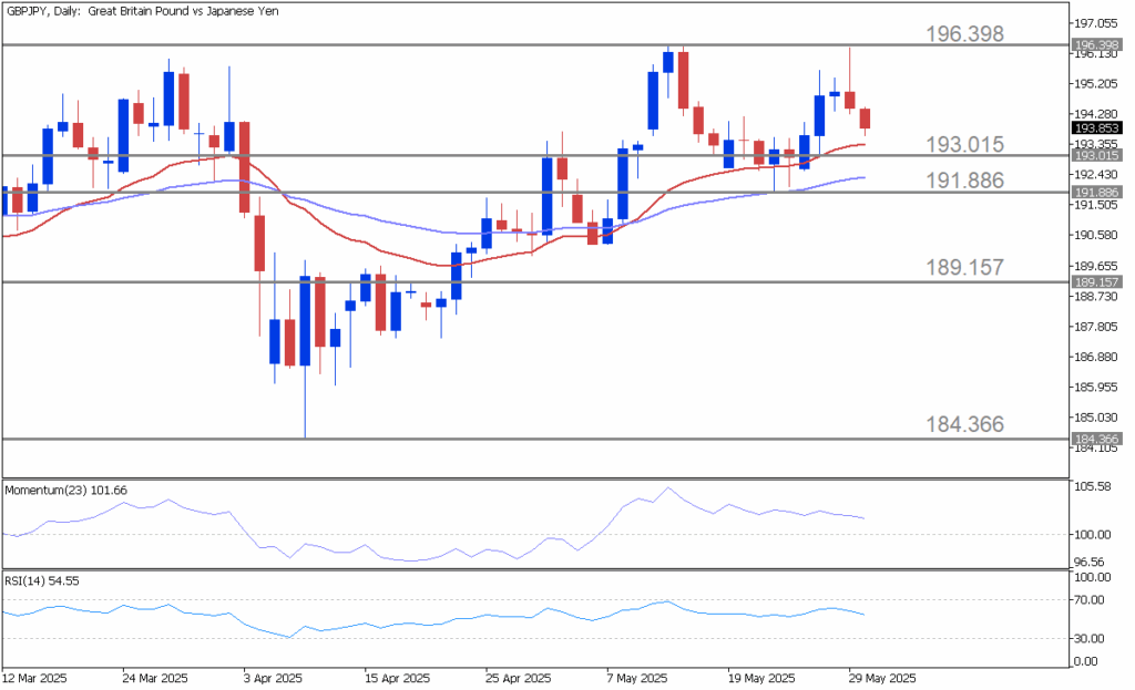 GBPJPY: Momentum Menaik Menghadapi Cabaran Makro