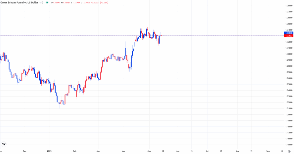 Pound Continues to Rise as US Inflation Slows,