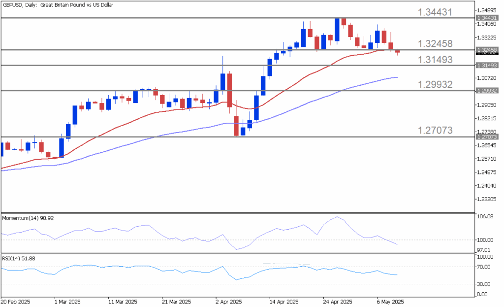 GBPUSD