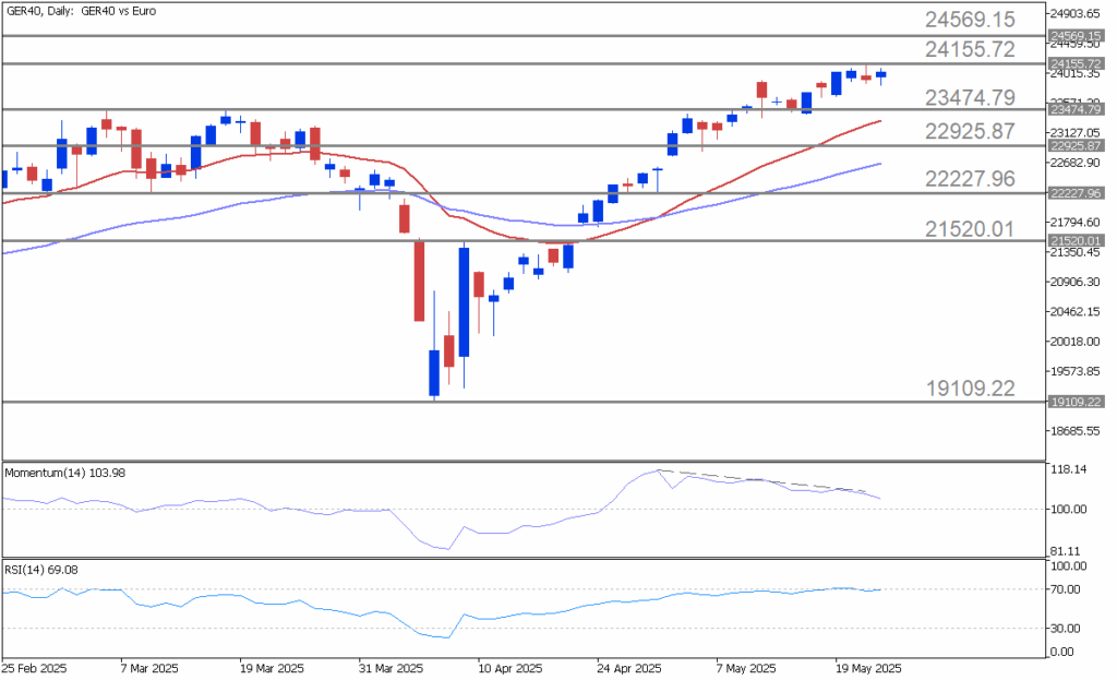 DAX Bullish Momentum Meets Macro Headwinds