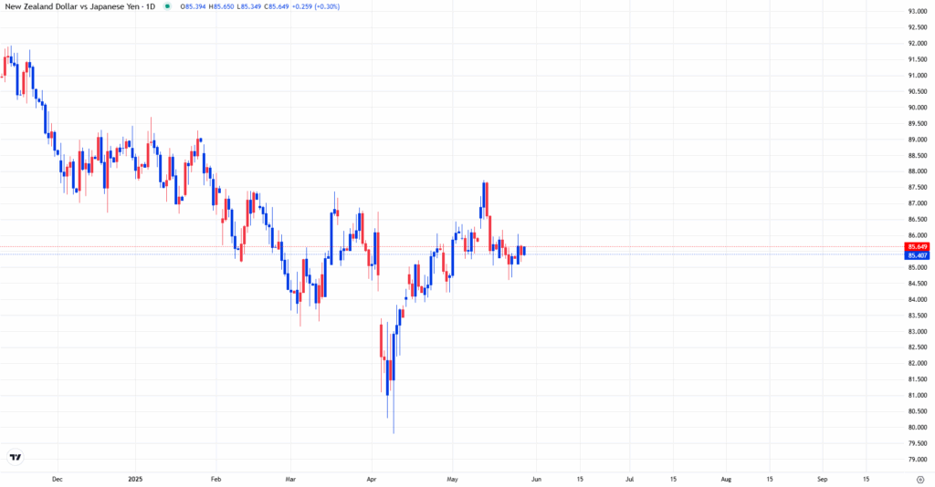 NZDJPY เตรียมฟื้นตัวจากสภาวะ Oversold
