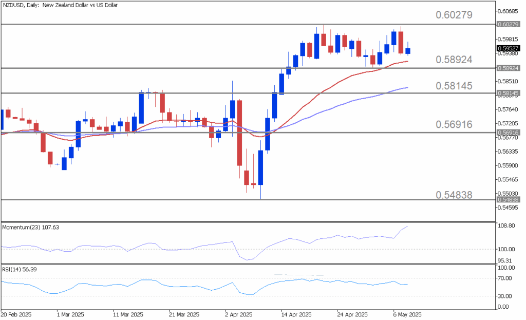 NZDUSD