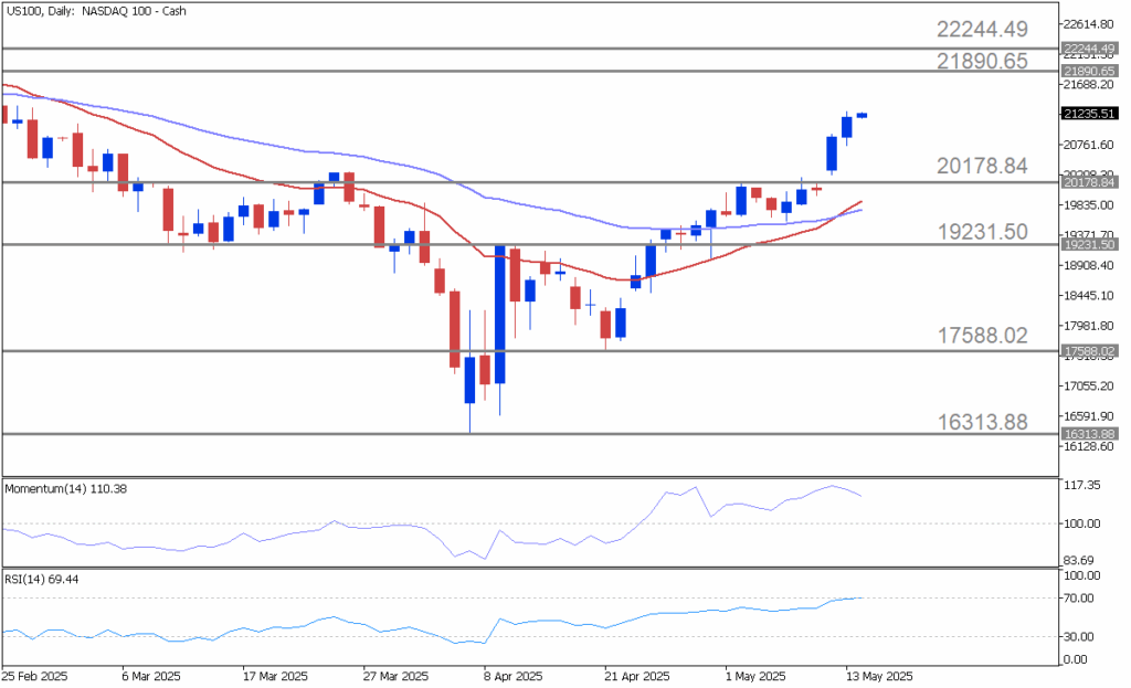 Markets on Watch: Nasdaq Rallies as Key Data Looms