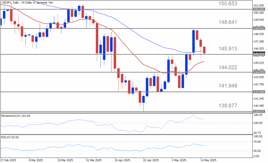 Tumpuan Aliran USD/JPY 