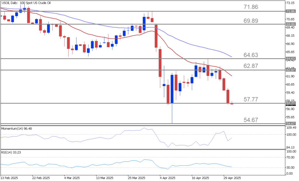 Crude oil