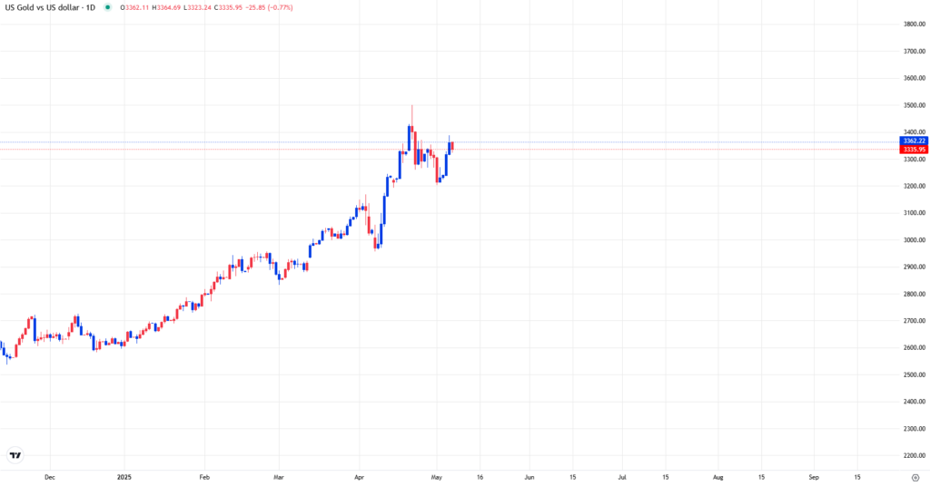 XAUUSD