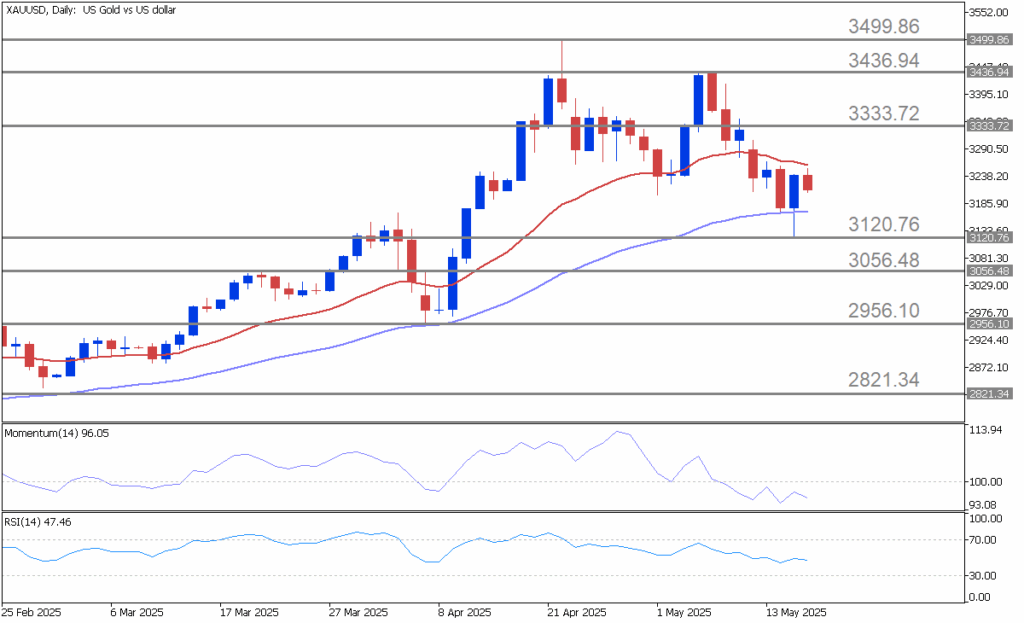 Chart: Gold has begun to show signs of weakening