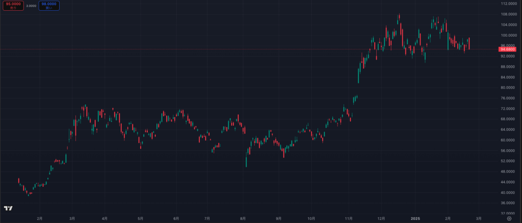 Invesco Galaxy Bitcoin ETFのチャート