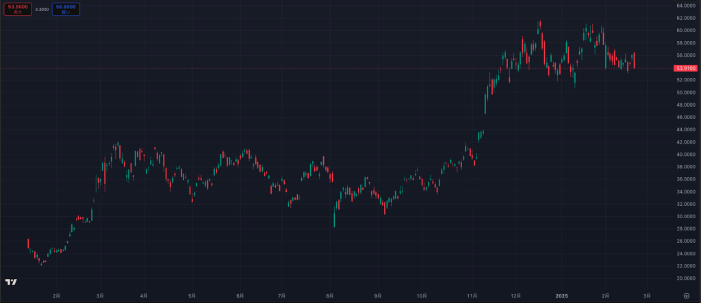 iShares Bitcoin ETFのチャート