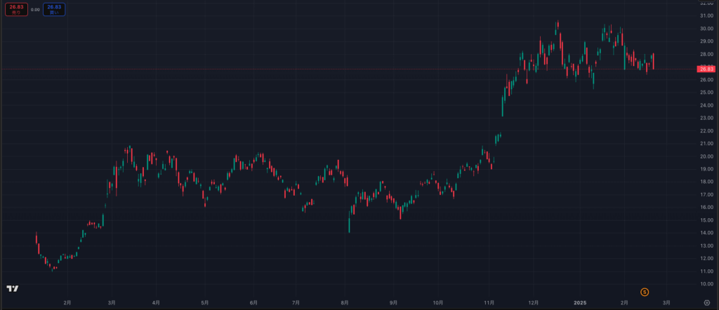 VanEck Bitcoin ETFのチャート