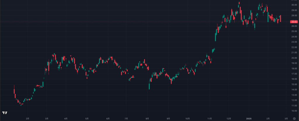 Coinshares Valkyrie Bitcoin Fundのチャート