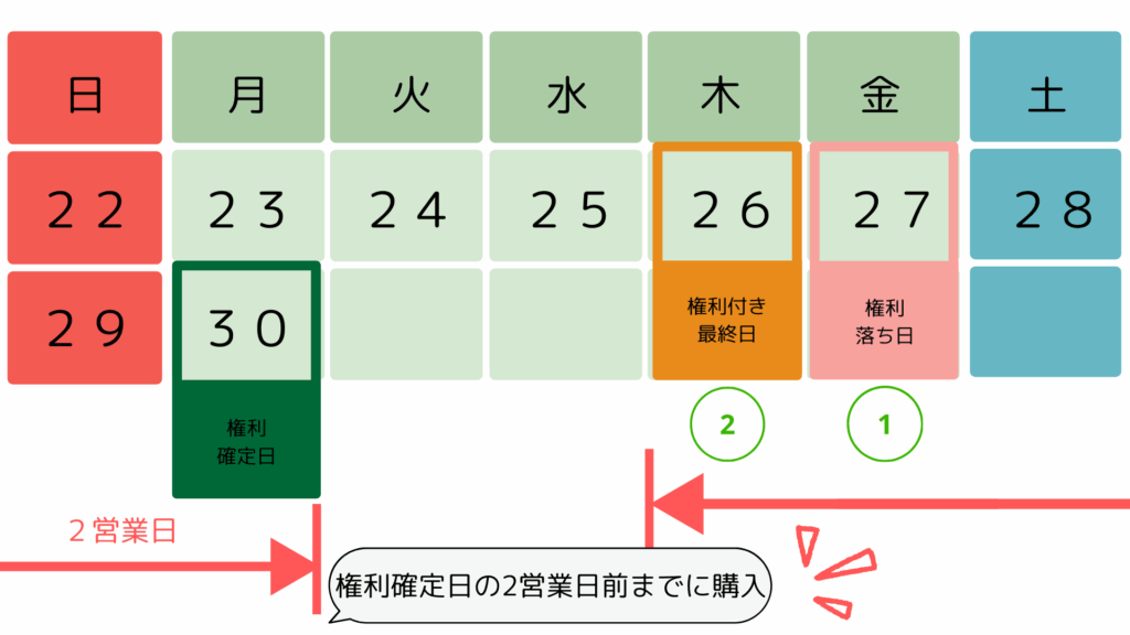 株主優待の権利付き最終日と権利確定日