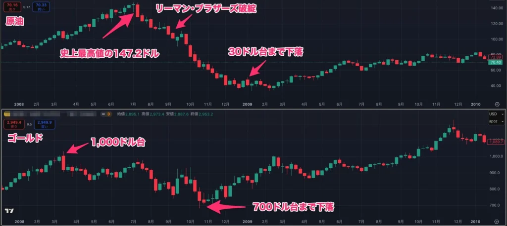 金融危機時の原油と金の価格