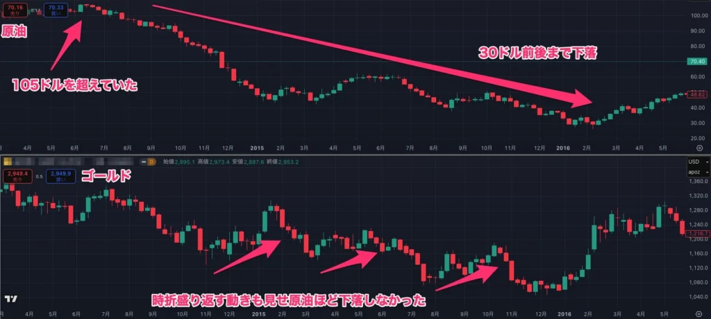 2014年以降の原油と金のチャート