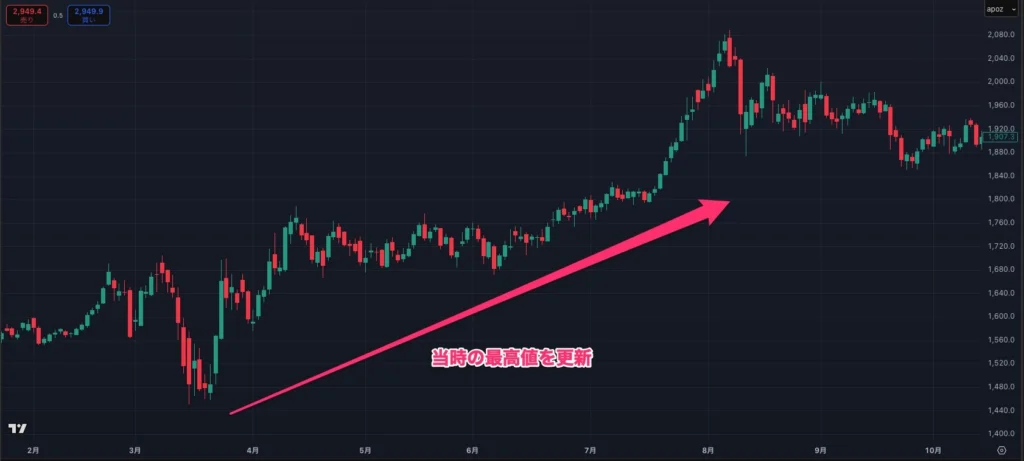 新型コロナウイルス発生以降の金価格のチャート