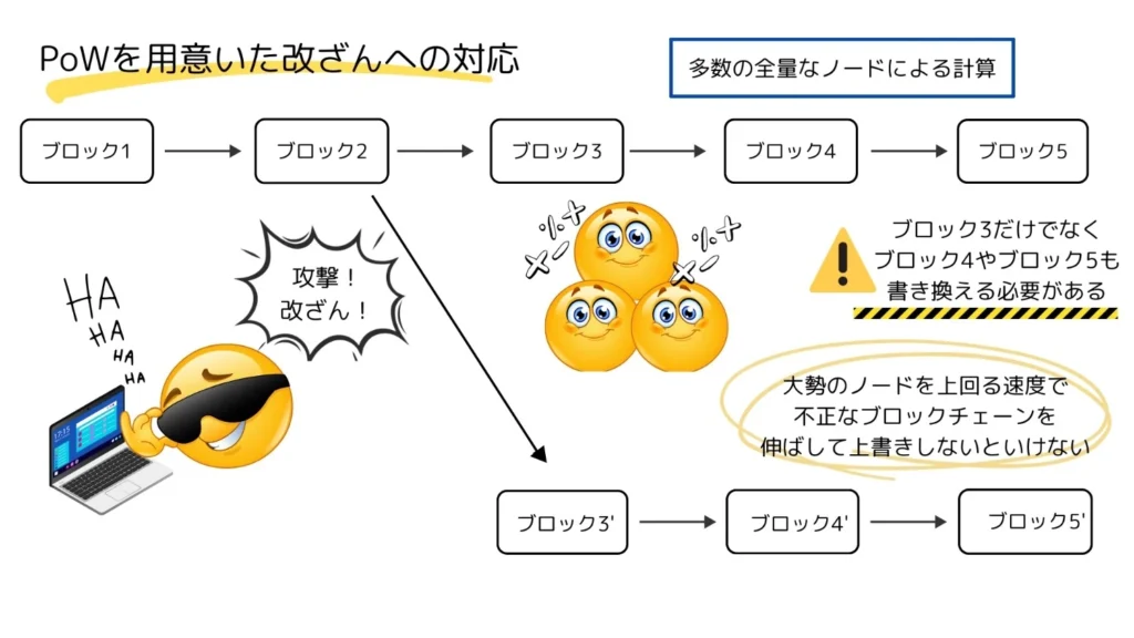 プルーフ・オブ・ワークのセキュリティ