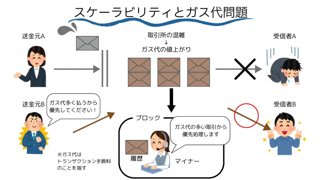 スケーラビリティ問題