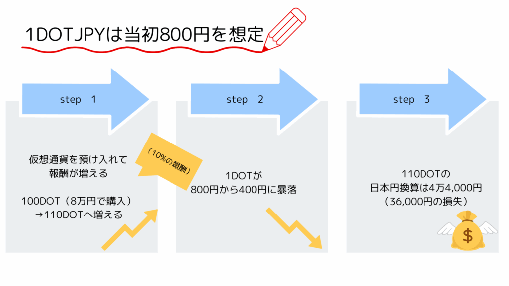 仮想通貨のステーキングの仕組み