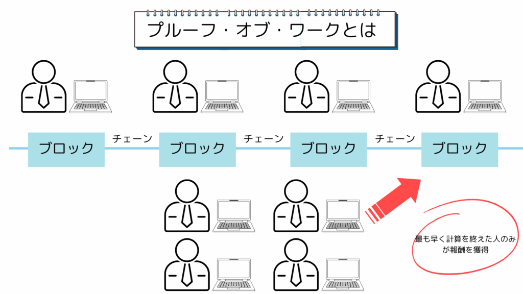 プルーフオブワークとは？