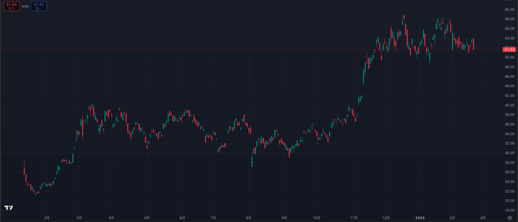 Bitwise Bitcoin ETFのチャート