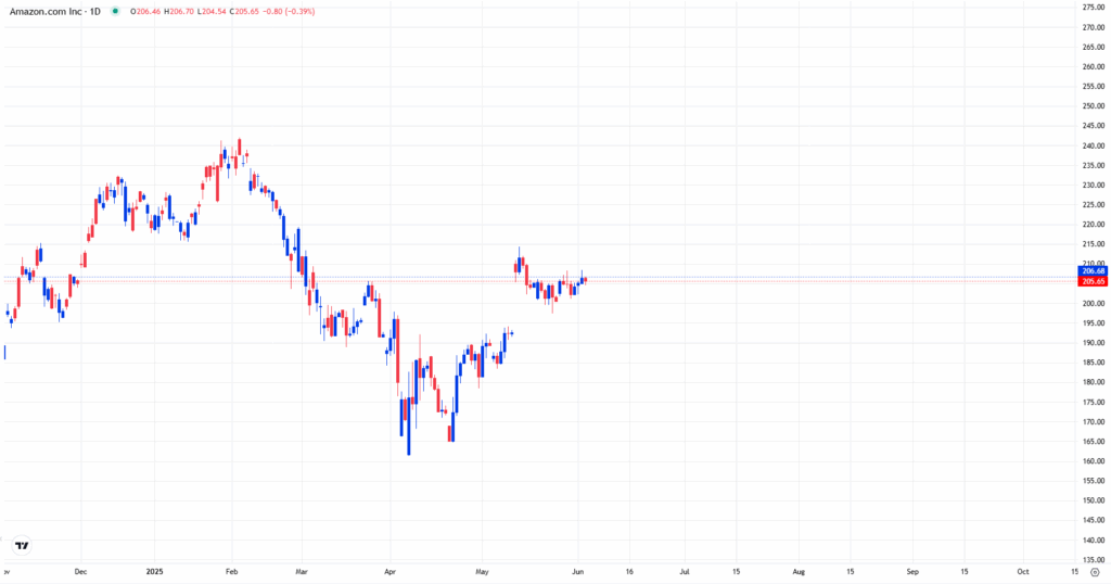 Amazon stock