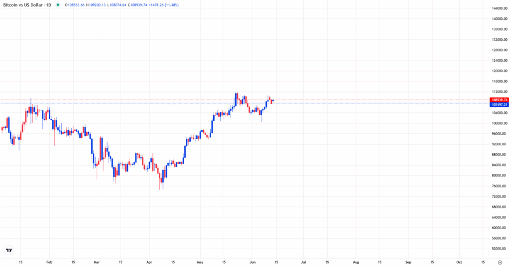 Bitcoin Reaches Turning Point Ahead of FOMC