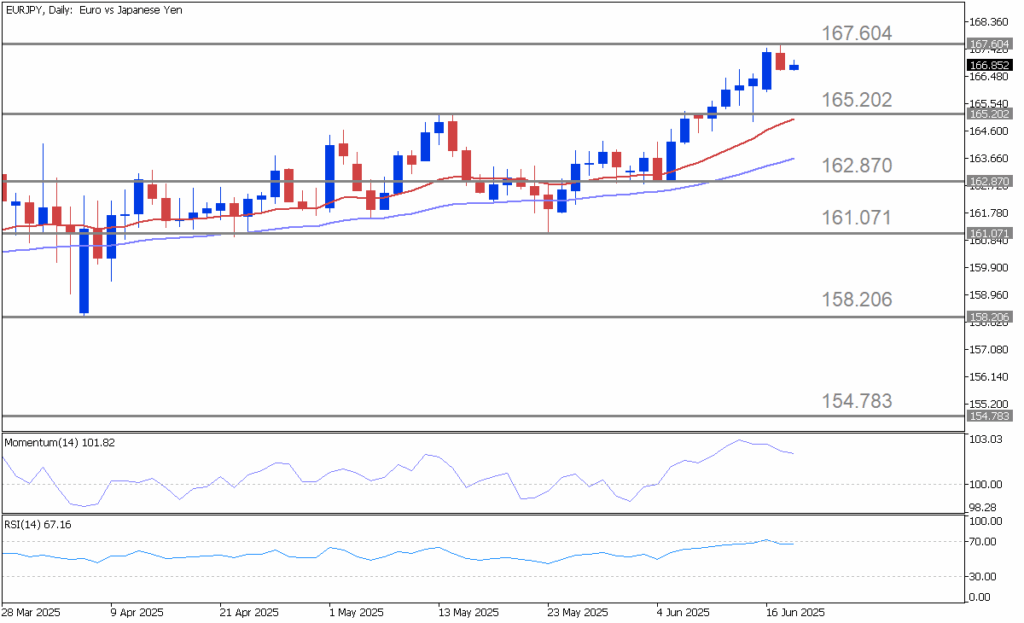 EUR/JPYは世界的な経済不安にもかかわらず上昇