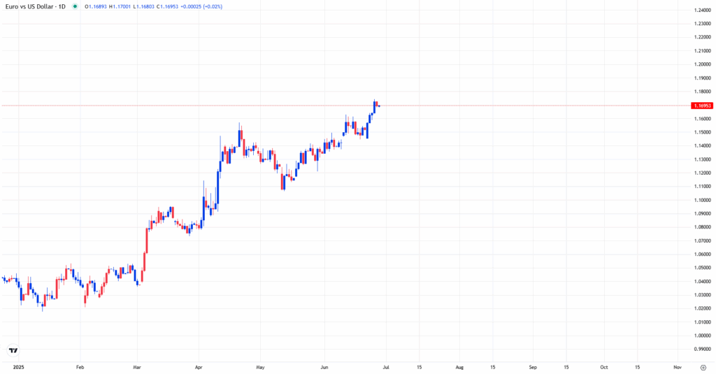 EUR/USD breaks 1.17 amid global policy shift