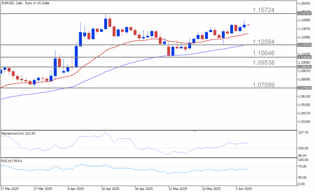 Will Nonfarm Payrolls Trigger EURUSD Breakout?