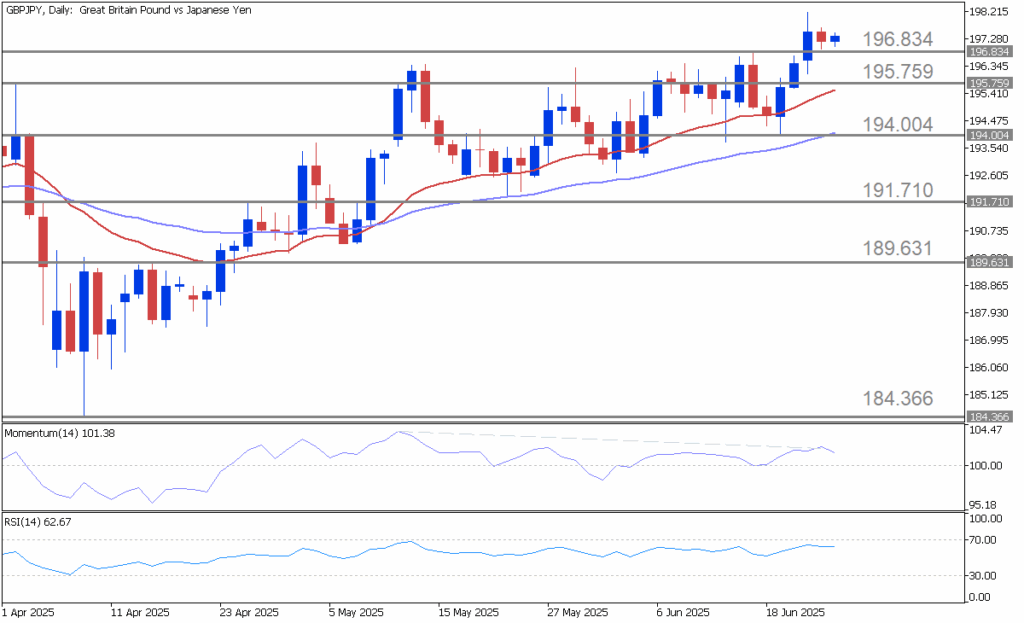 GBPJPY Eyes Higher Ground Amid Shifting Macro Winds