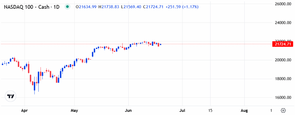 NASDAQ dips on tensions and Fed rate hold.