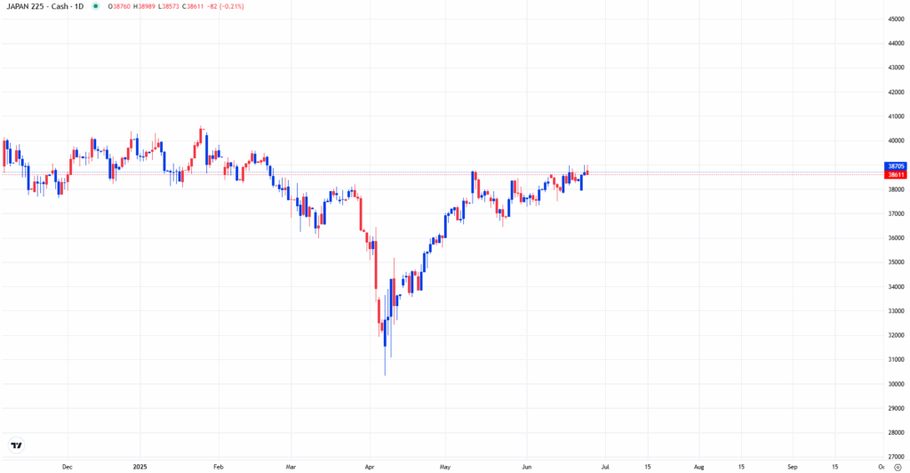 Nikkei ฟื้นตัวแกว่งใน Consolidation Zone: แนวโน้มขาขึ้นยังคงแข็งแกร่งท่ามกลางแรงหนุนจากปัจจัยพื้นฐาน