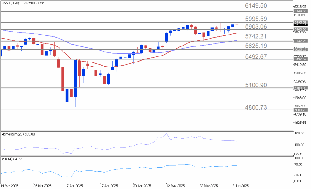 S&P 500 Bulls in Control: Eyes on Breakout as Momentum Builds