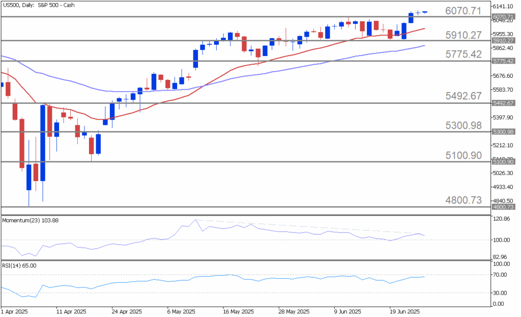 S&P 500 Near Highs, But Caution Builds Ahead of Key Data and Fed Signals