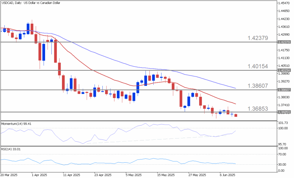 USDCAD Slides Ahead of Key Economic Releases