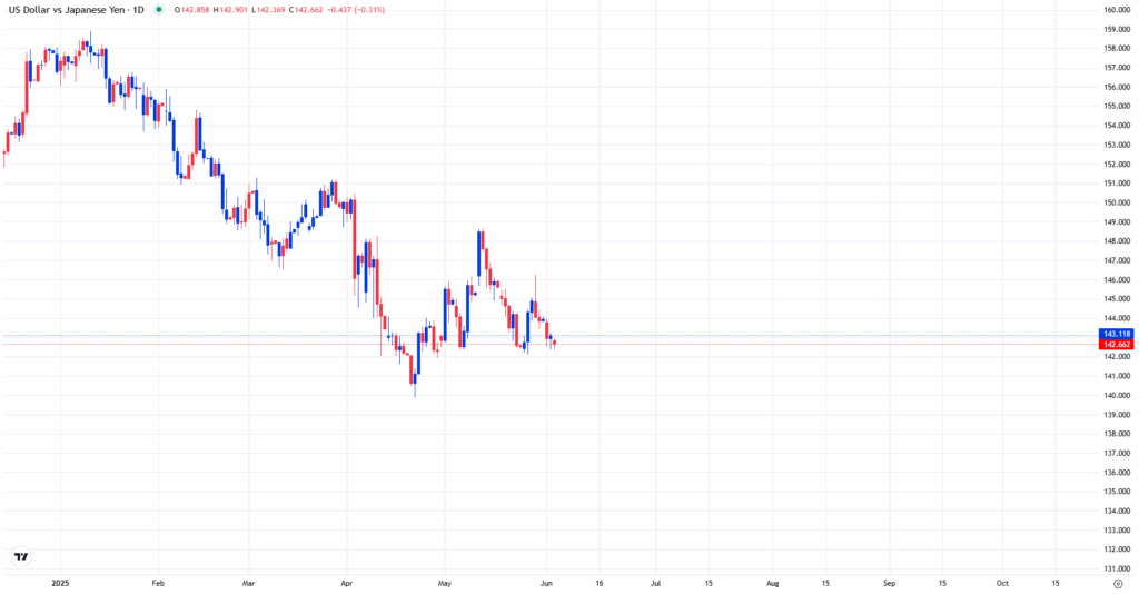 USDJPY Chart