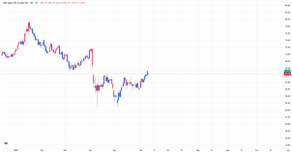 WTI Oil