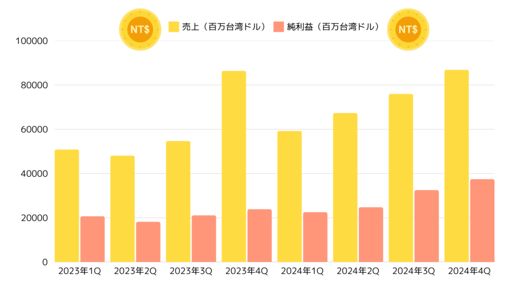 tsmcの業績