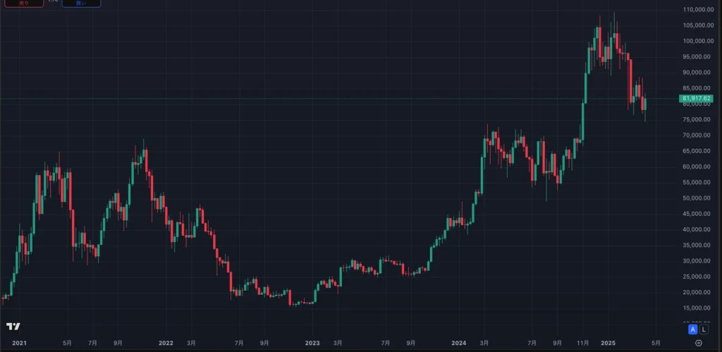 ビットコインの値動き