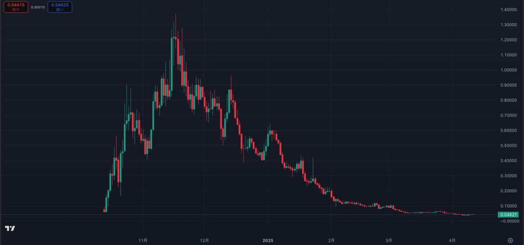 GOAT Tokenの値動き