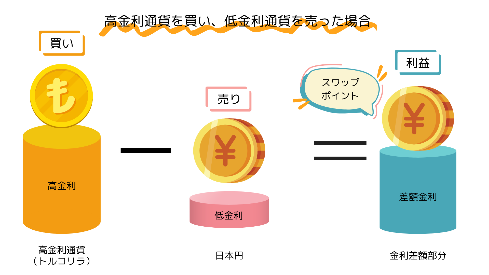 おすすめの高金利通貨5選！取引するメリットや注意点を解説｜FXGT.com