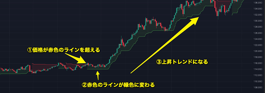 :スーパートレンドをブレイクアウト手法で使う方法