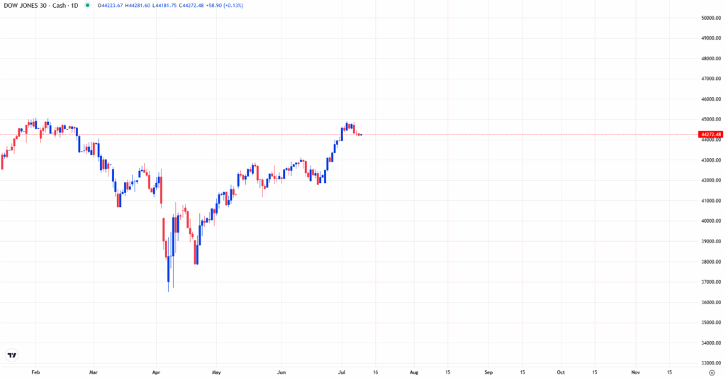 Market chart showing impact of tax policy and economic shifts.
