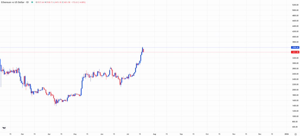 Ethereum price chart showing a 6-month high surge with key technical indicators and trend lines.