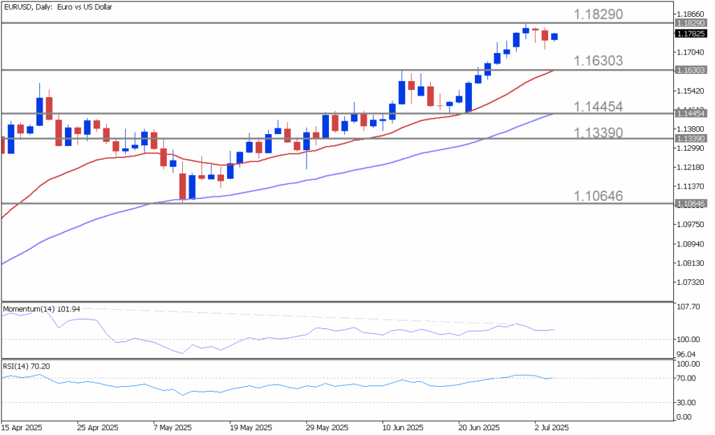 EURUSD at a Crossroads Amid Euro Strength and US Job Resilience